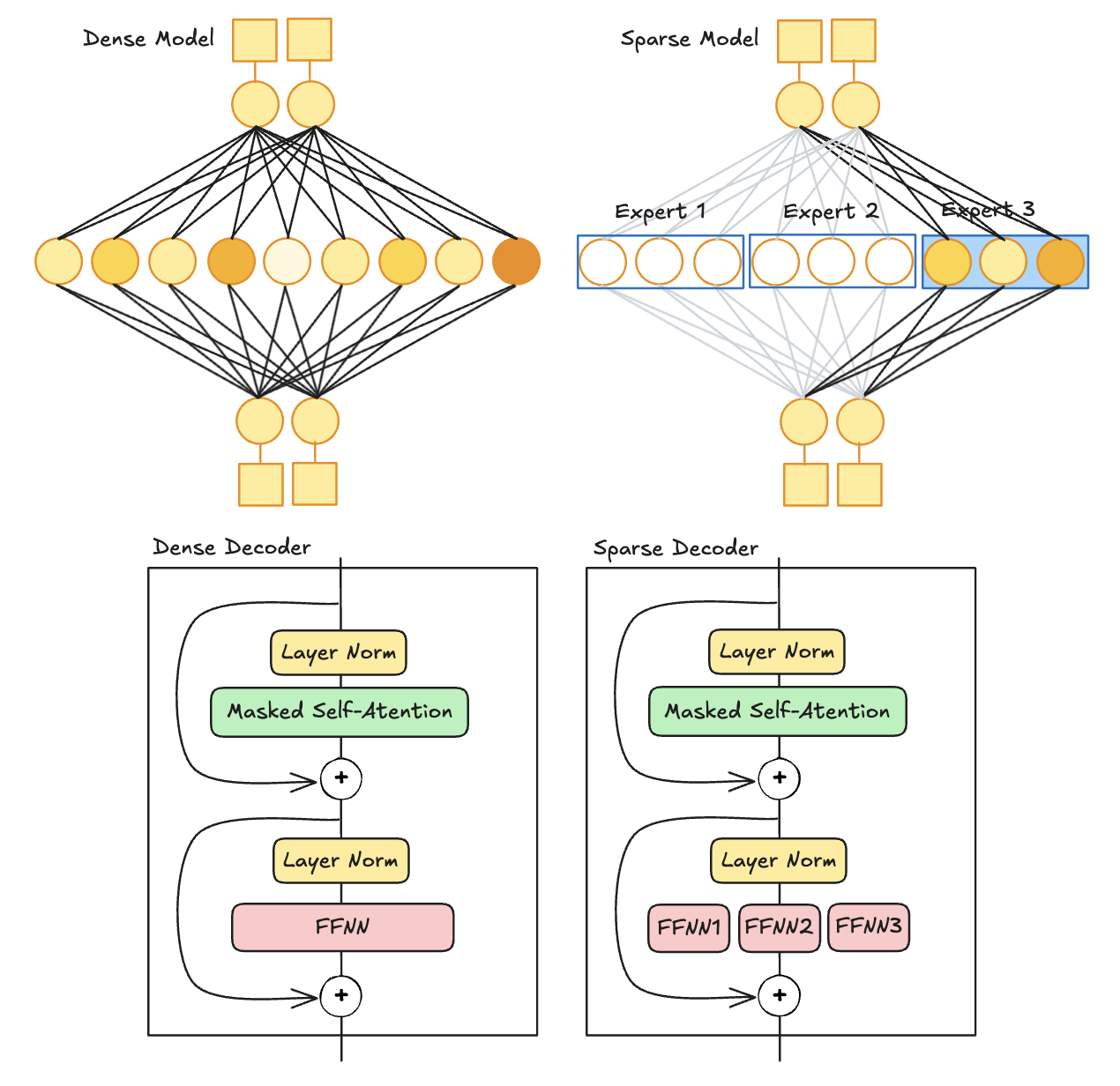 dense_sparse_decoder