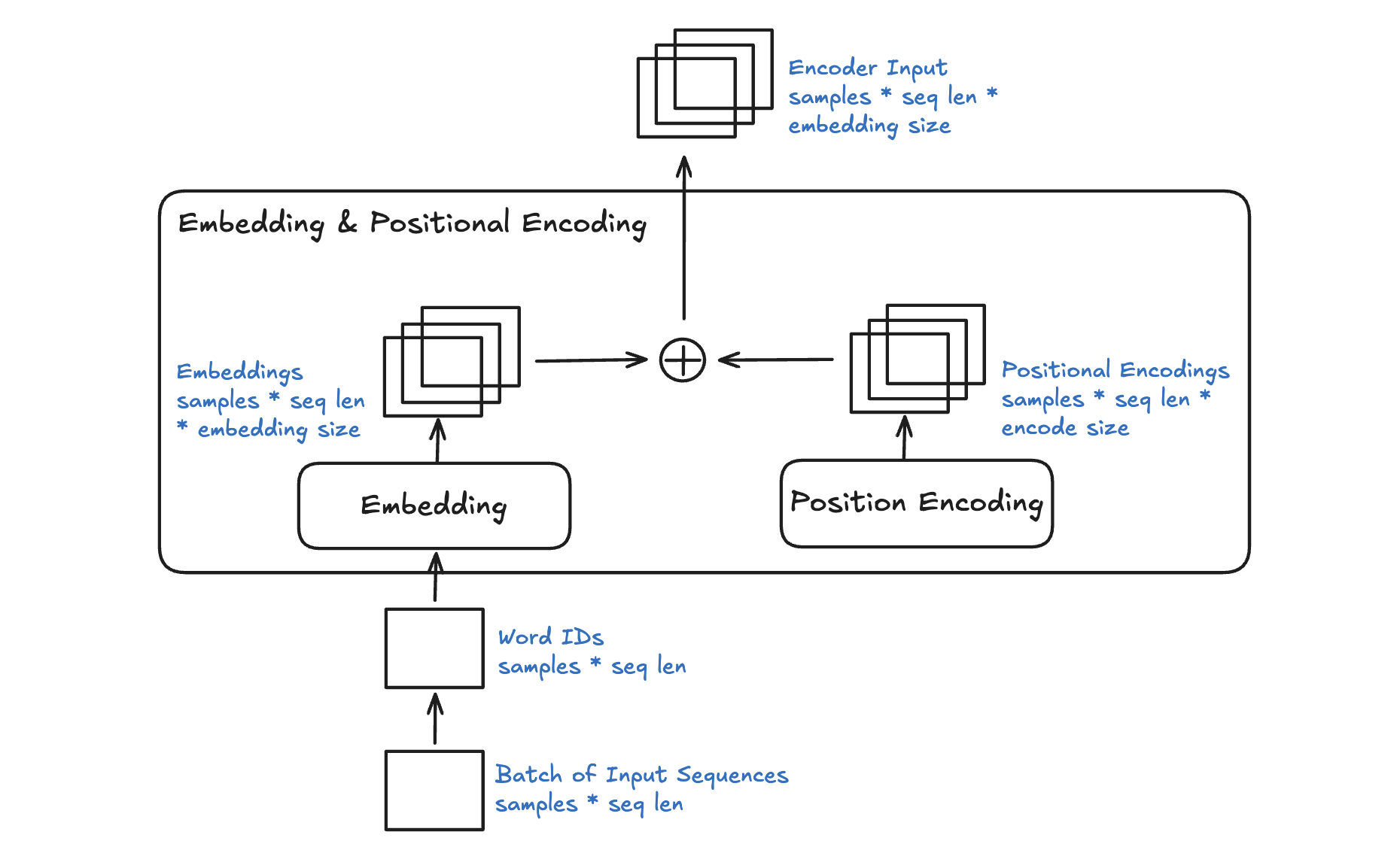 position_embedding