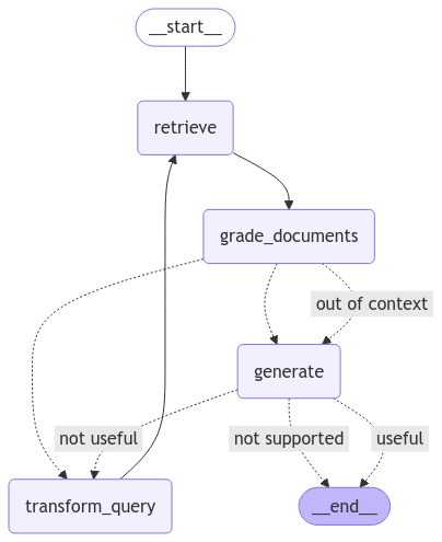 _images/self_rag_graph.png